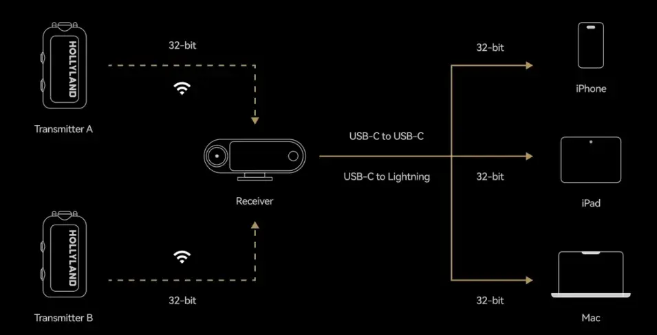 lark max 2 32-bit Float Recording-1